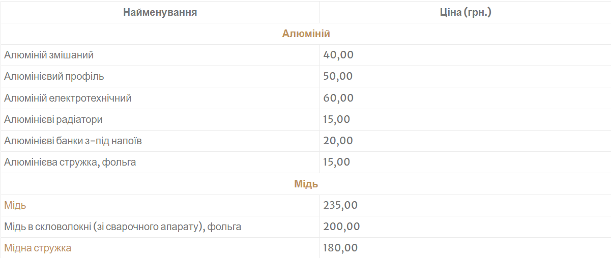 Скільки коштує кольоровий метал в Україні та чи можна на цьому заробити: реальні ціни